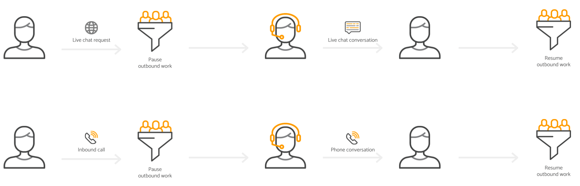 Blended inbound and outbound calls.