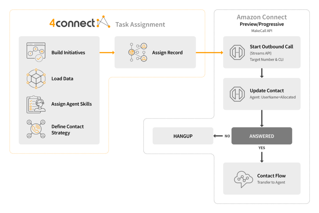 4connect tech stack diagram.