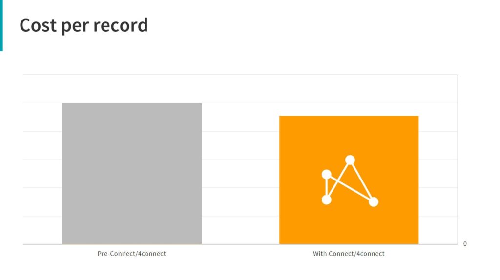 Cost per record graph.